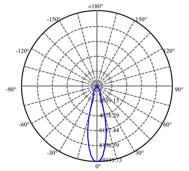 Nata Lighting Company Limited -  LUXEON CoB 1208 3-1935-E